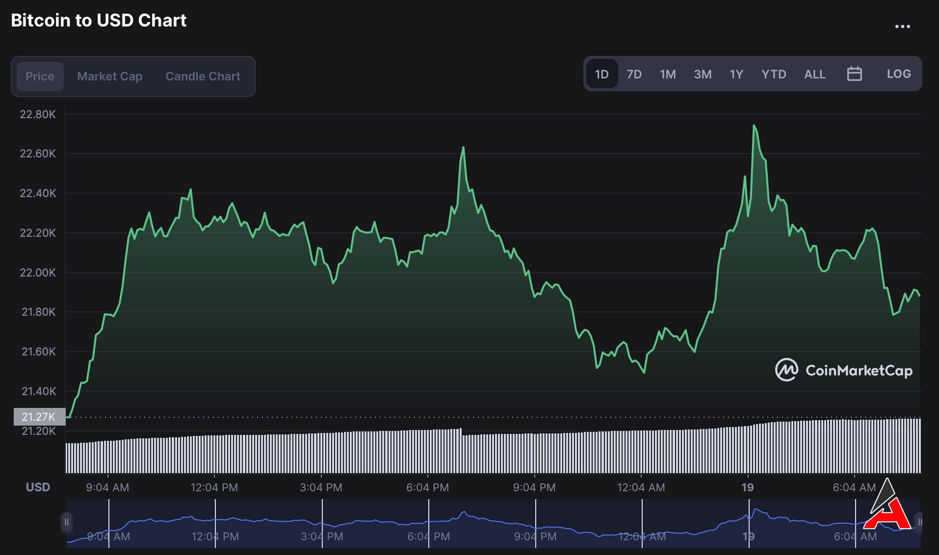 Bitcoin Ve Altcoinlerde Volatilite Fırtınası Başladı